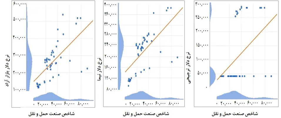 همبستگی شاخص صنعت حمل و نقل و نرخ های دلار چندگانه