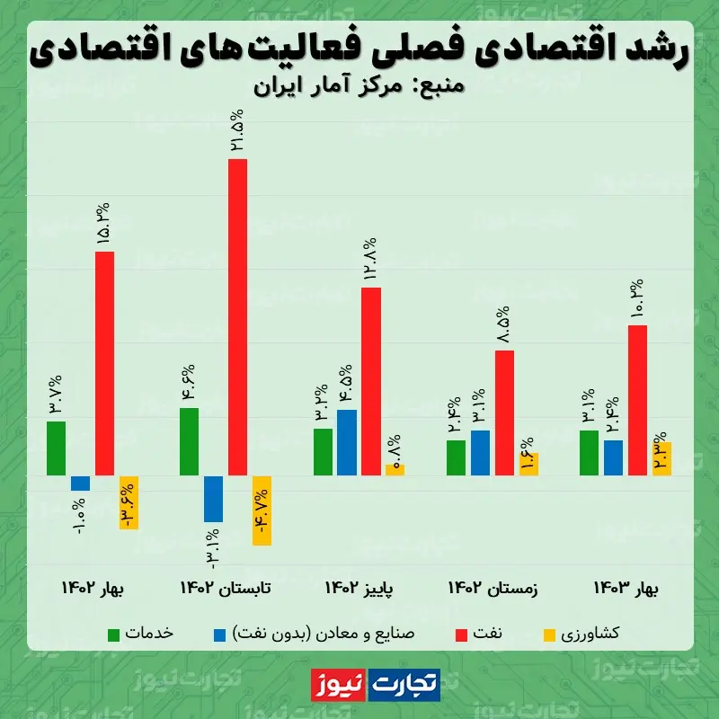 رشد اقتصادی بهار مرکز آمار