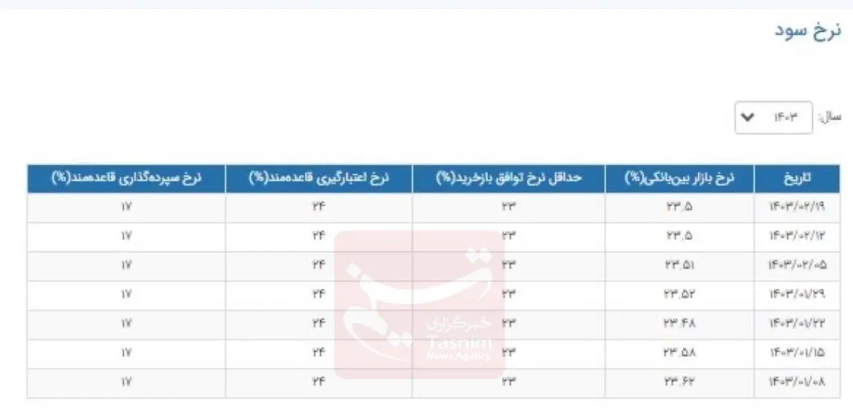 سود بانکی