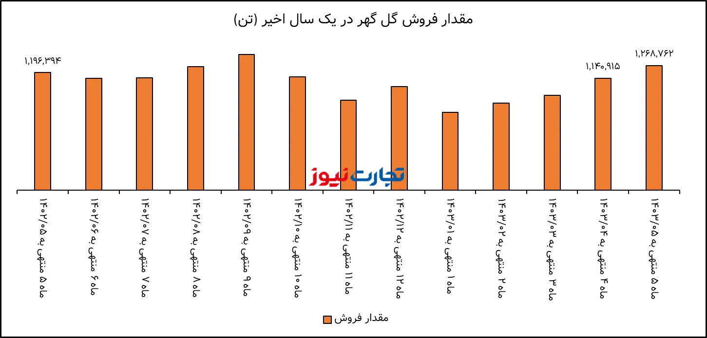 تحلیل بنیادی گل گهر / حجم تولید کگل پایین آمد