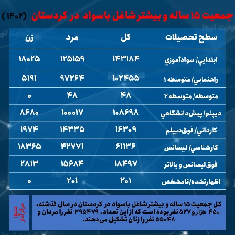 کردستان- اشتغال و تحصیلات