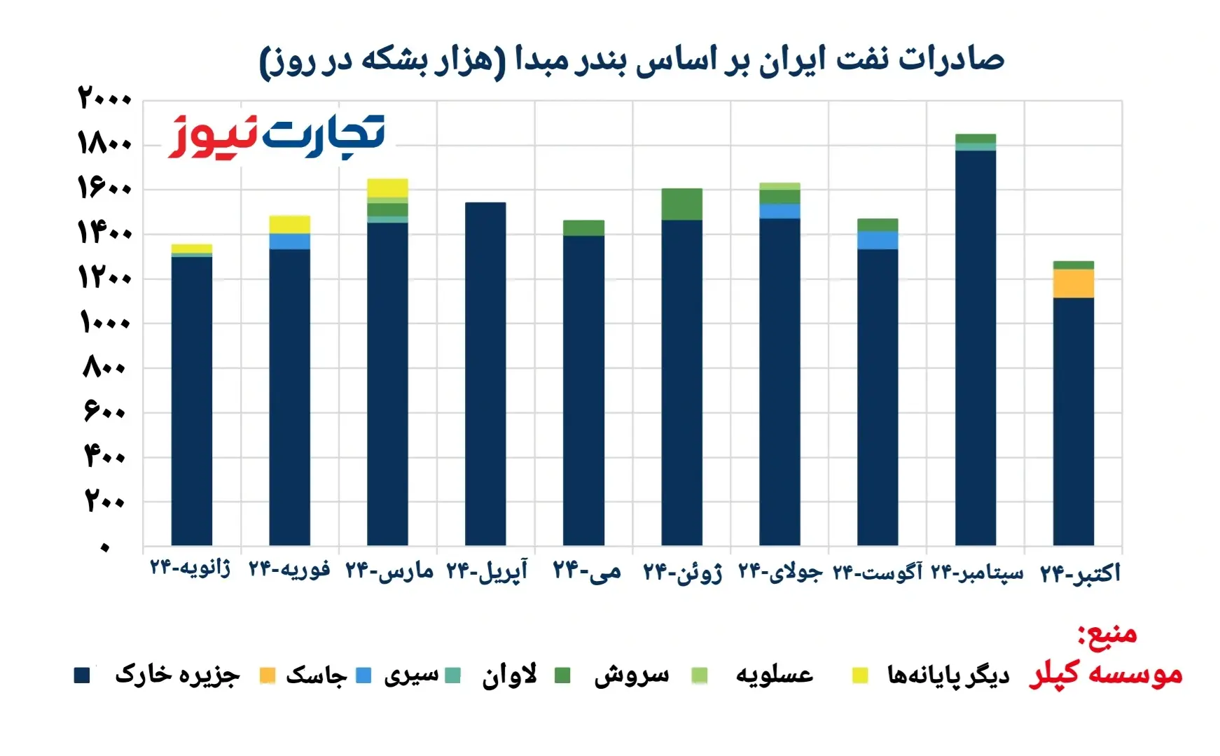 صادرات نفت