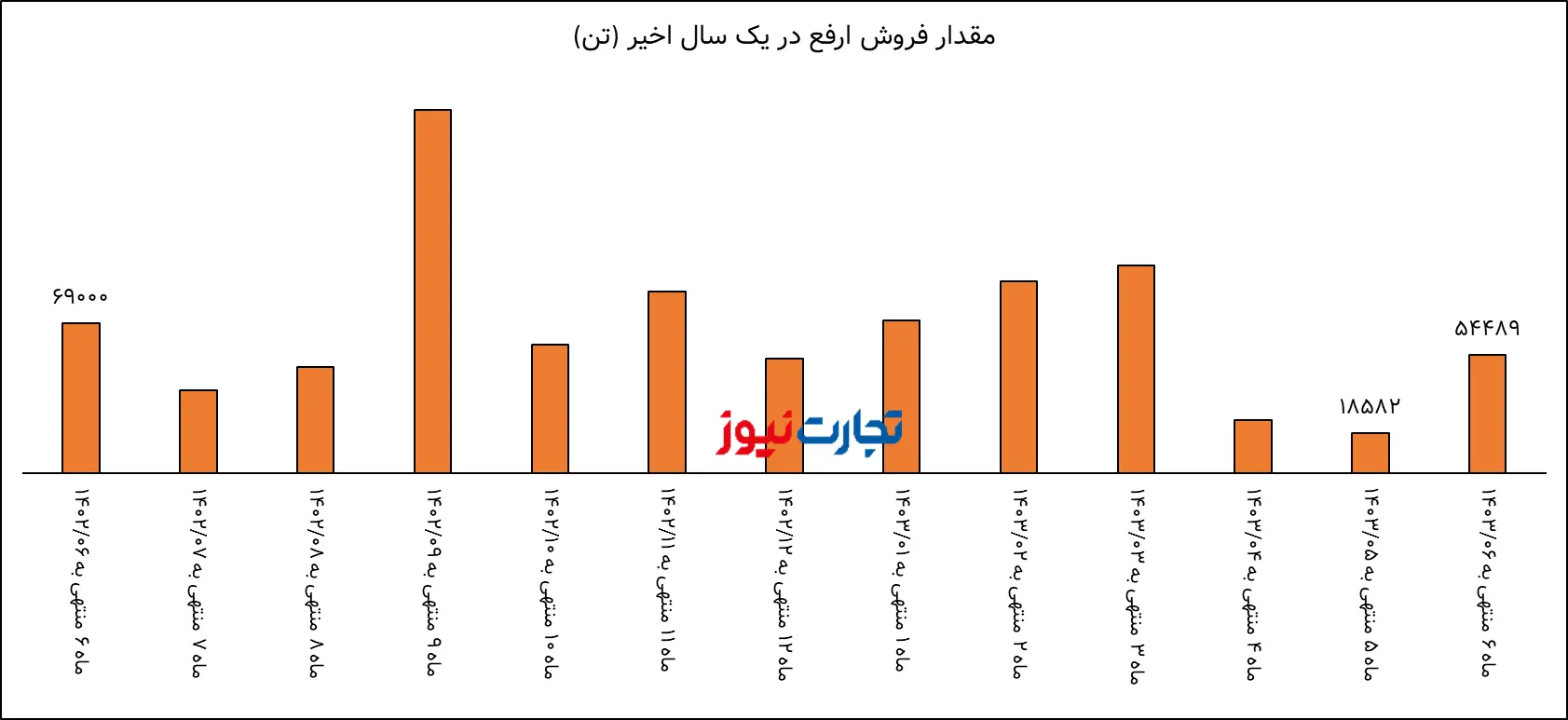 تحلیل بنیادی ارفع / افت حجم فروش درآمد ارفع را پایین آورد 