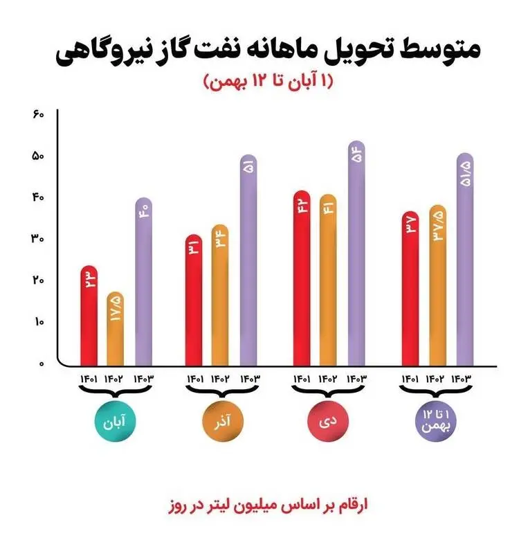 تحویل گازوئیل