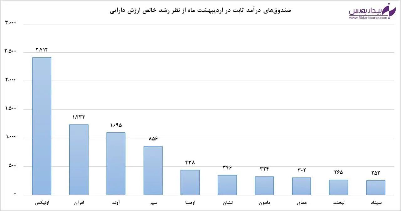 سرمایه