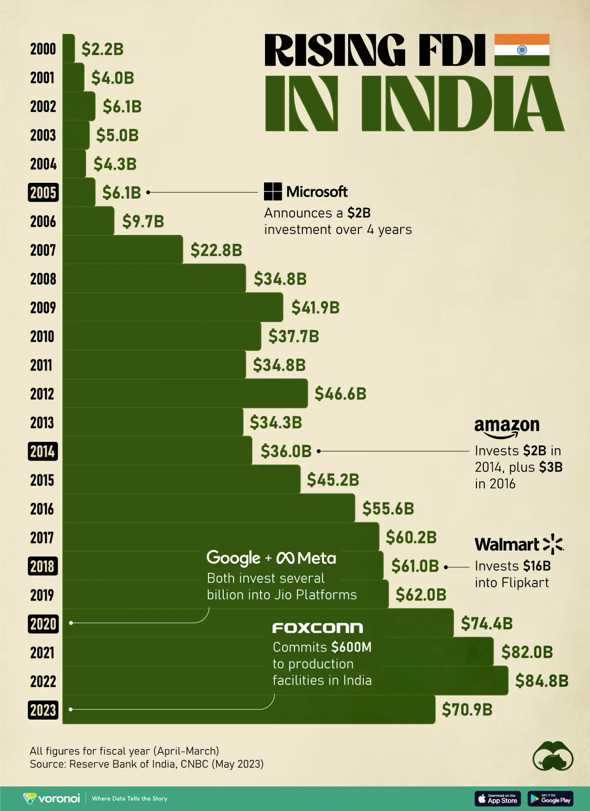 VORO_Rising-FDI-in-India-Dec-12