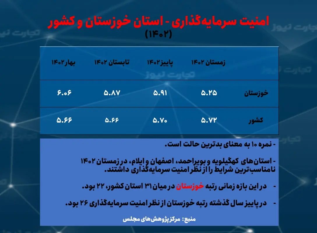 خوزستان- امنیت سرمایه گذاری