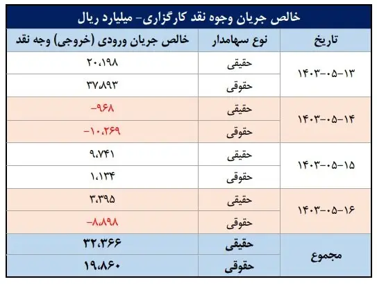 خالص جریان وجوه نقد کارگزاری