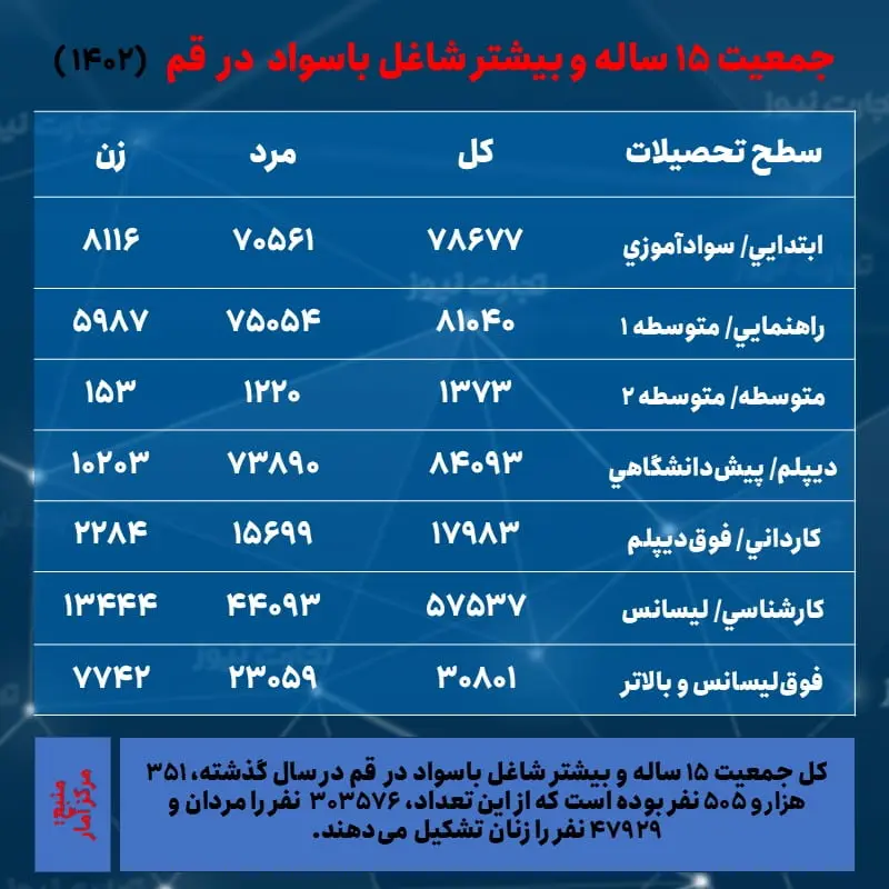 قم- اشتغال و تحصیلات