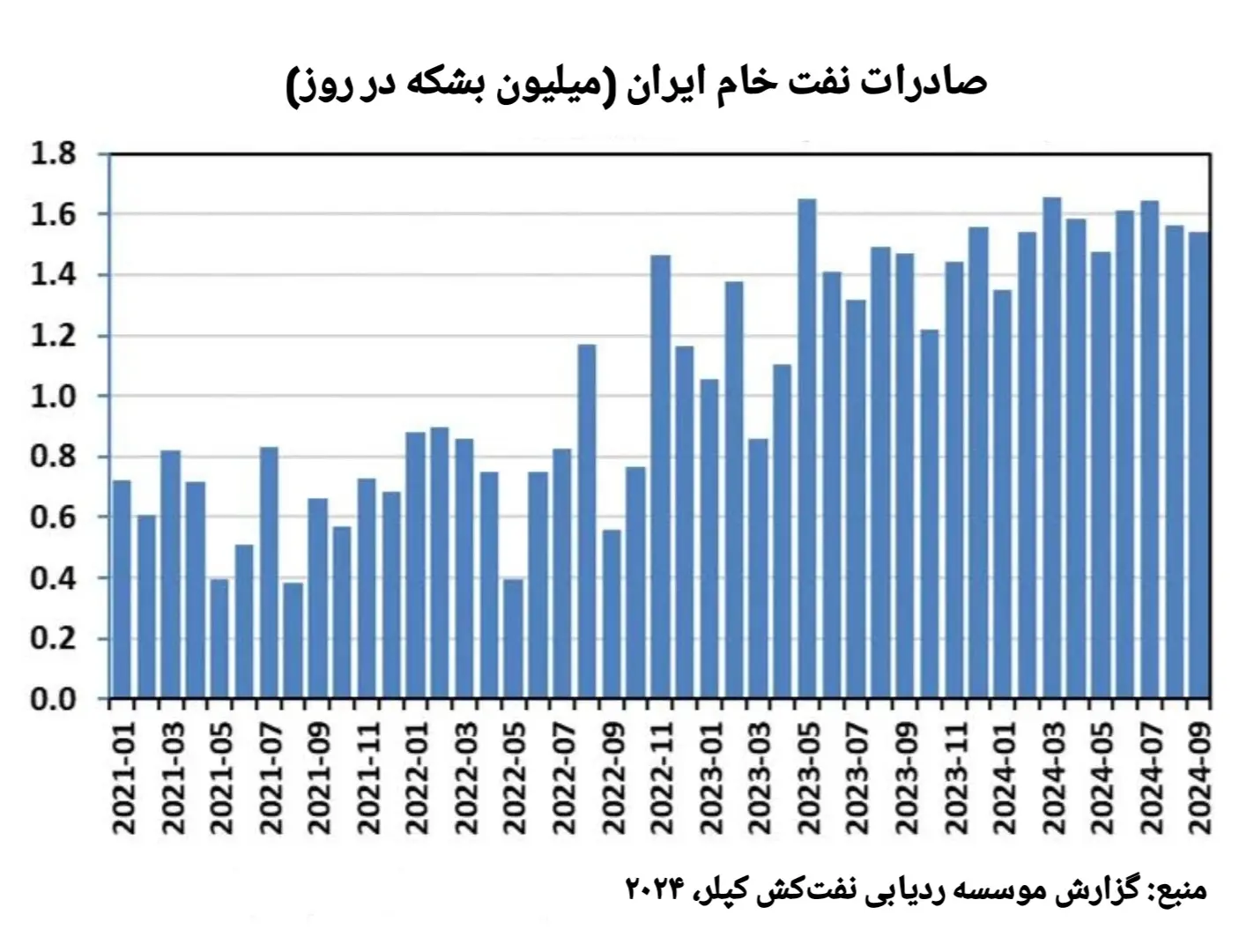 آمار صادرات نفت