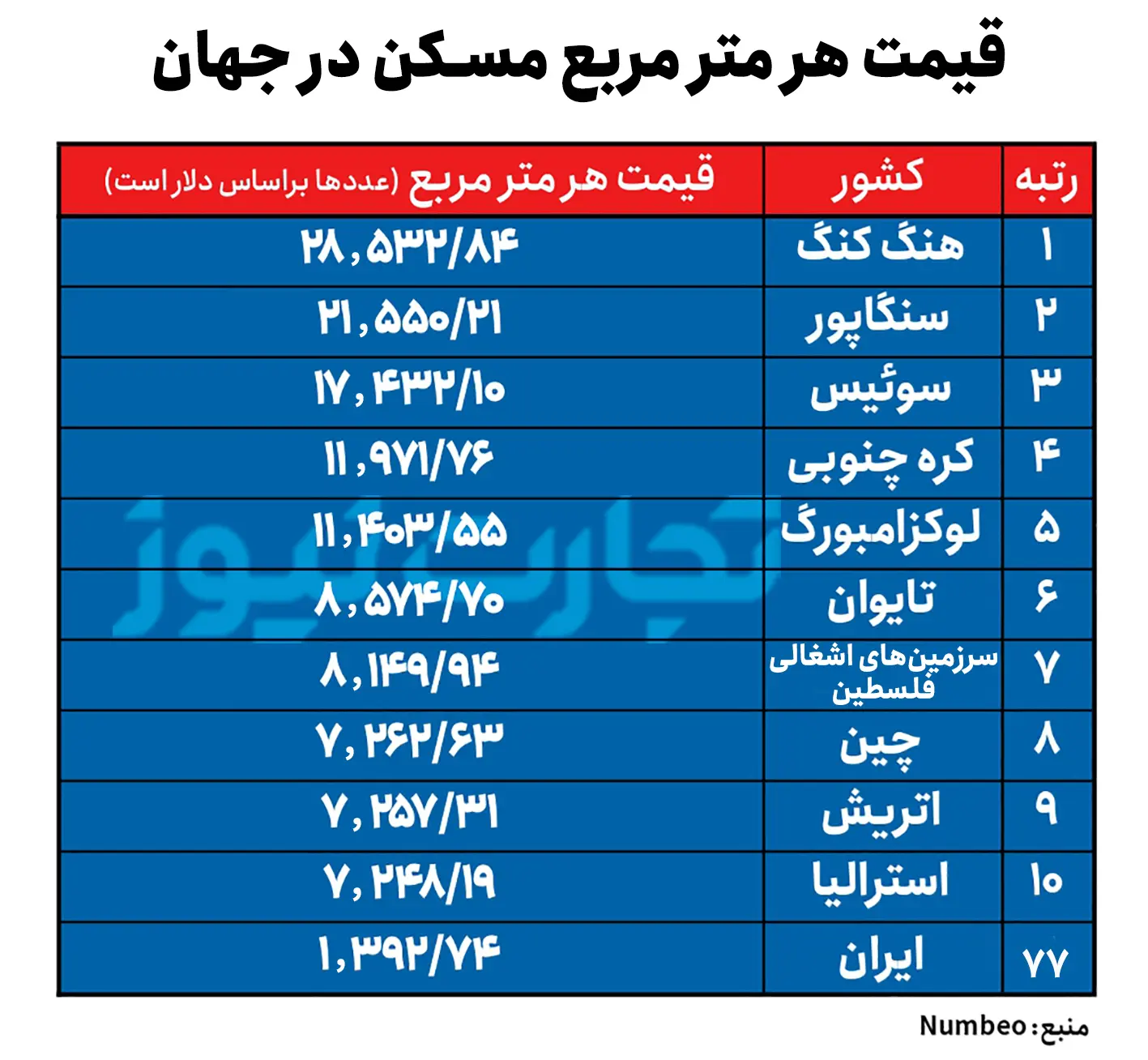 مقایسه مسکن متر مربع