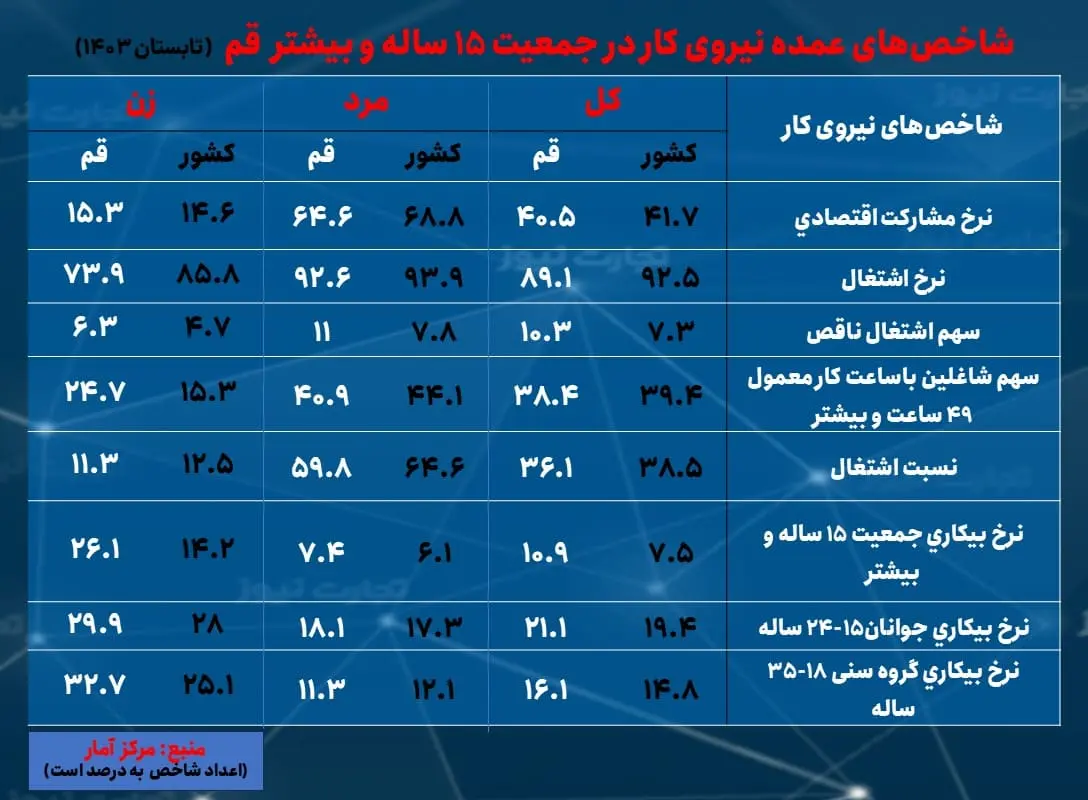 قم- بیکاری تابستان 1403