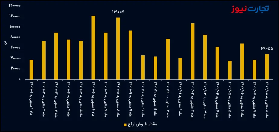 مقدار فروش ارفع