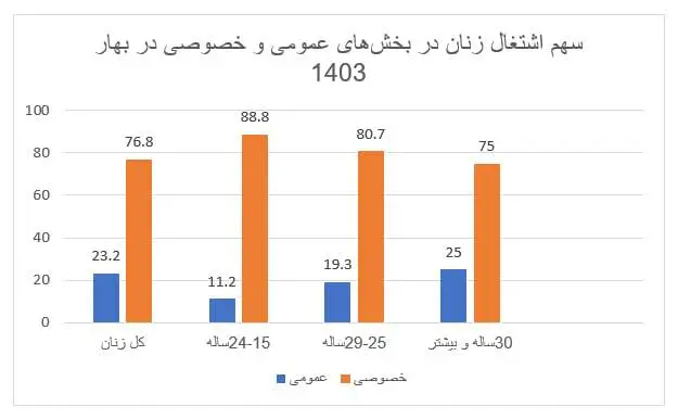 سهم اشتغال زنان در بخش های عمومی