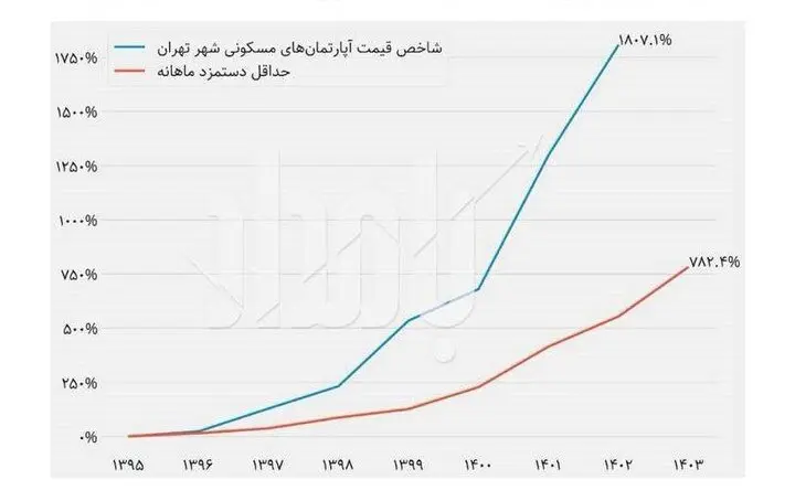 قیمت آپارتمان