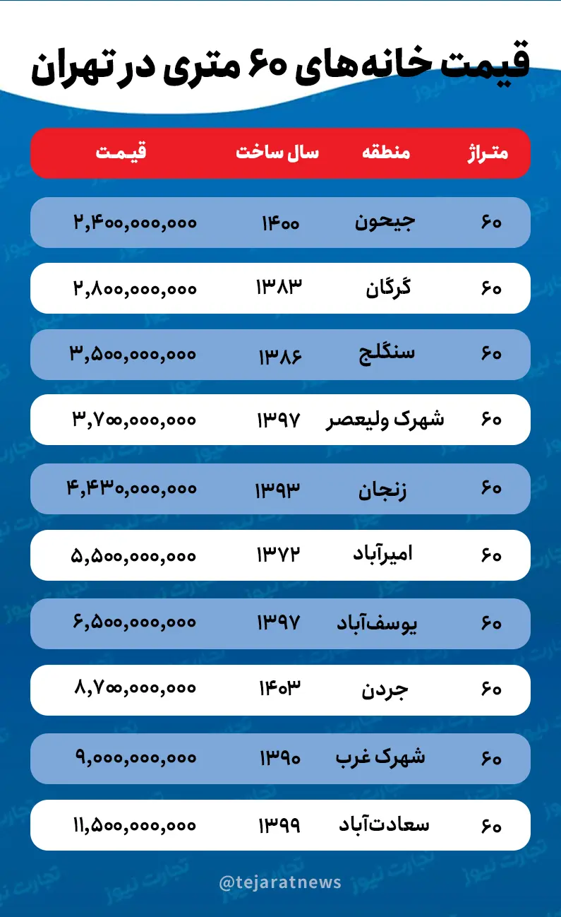 قیمت خانه های 60 متری در تهران