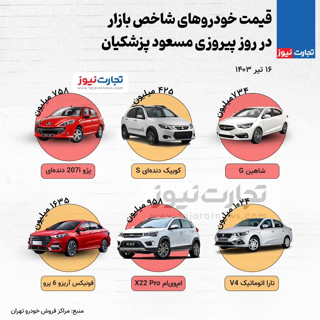 قیمت خودروهای شاخص بازار در روز پیروزی مسعود پزشکیان