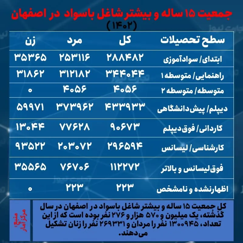 اصفهان- اشتغال و تحصیلات