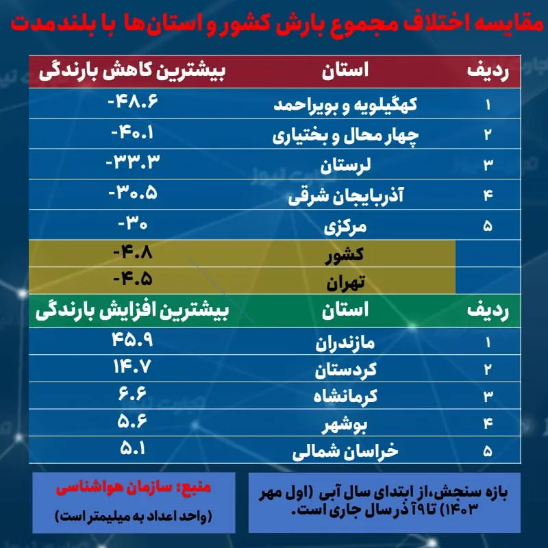 بارندگی- جدول