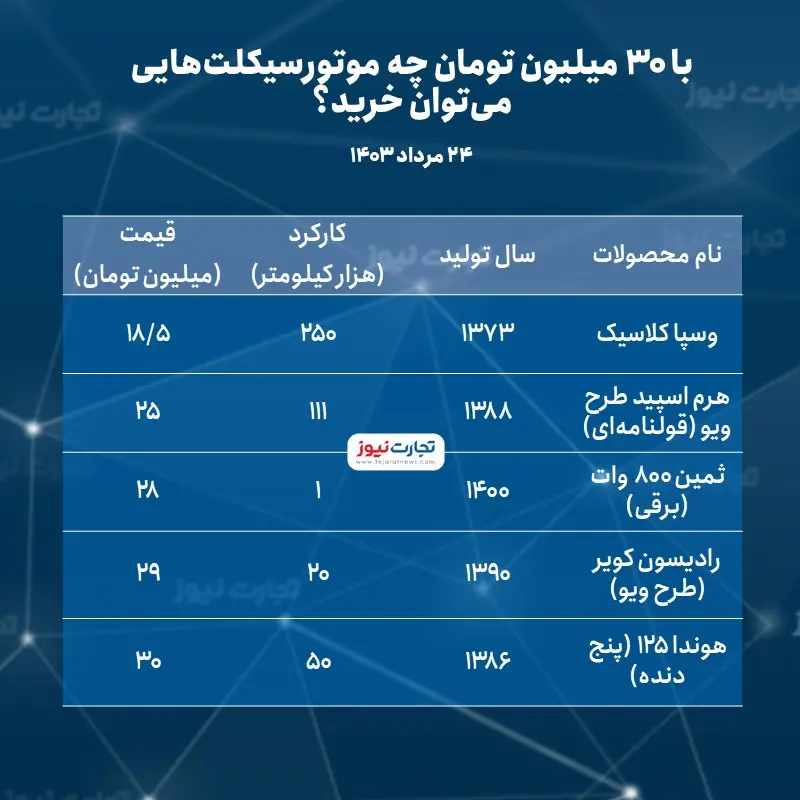 موتورسیکلت با بودجه 30 میلیون تومان