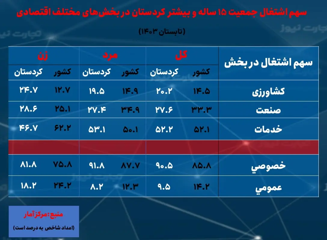 سهم اشتغال بخش ها- تابستان 1403