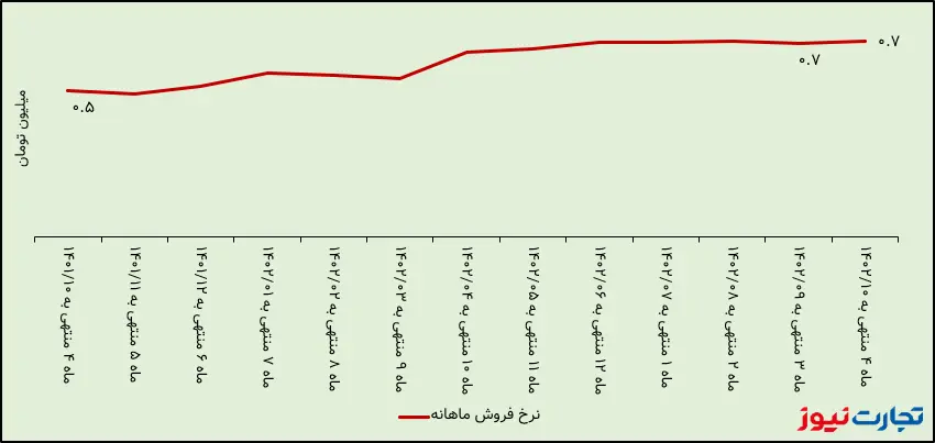 نرخ فروش سیمان