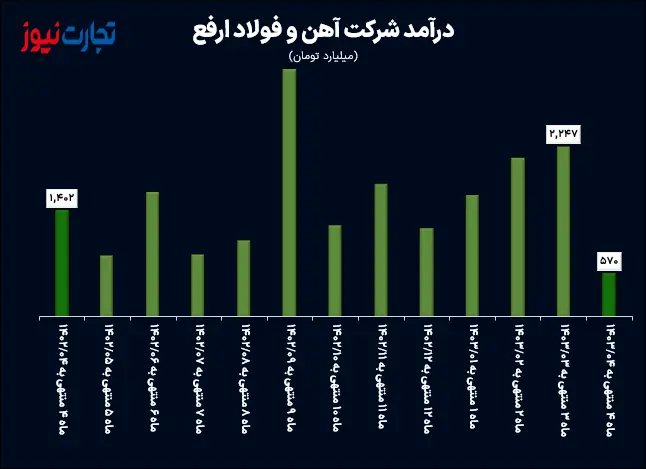 درآمد