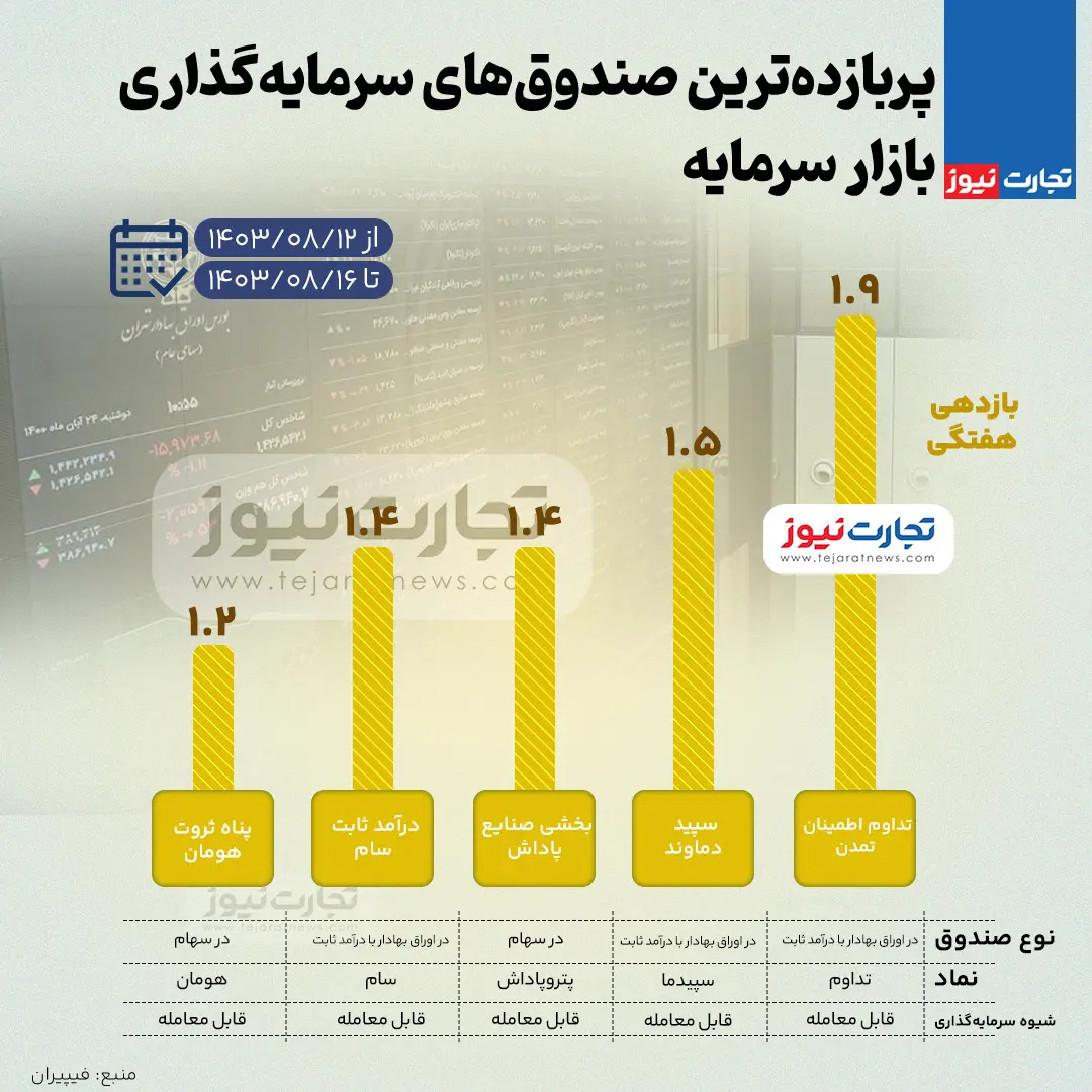 بورس-صندوق