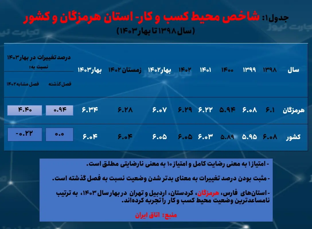 هرمزگان- محیط کسب و کار