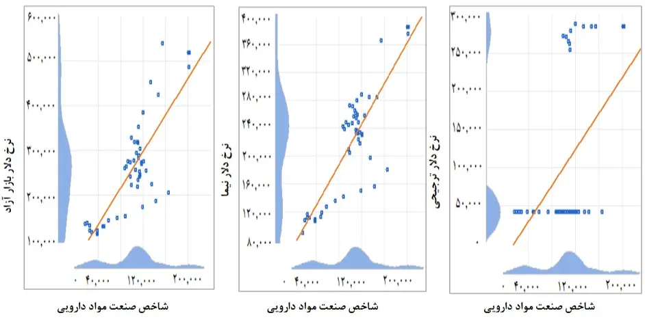 همبستگی شاخص صنعت مواد غذایی و نرخ های دلار چندگانه