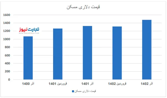 قیمت دلاری مسکن در دولت سیزدهم چقدر رشد کرد؟ 2