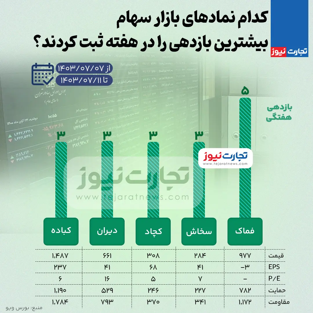 بورس-بازدهی-بالا