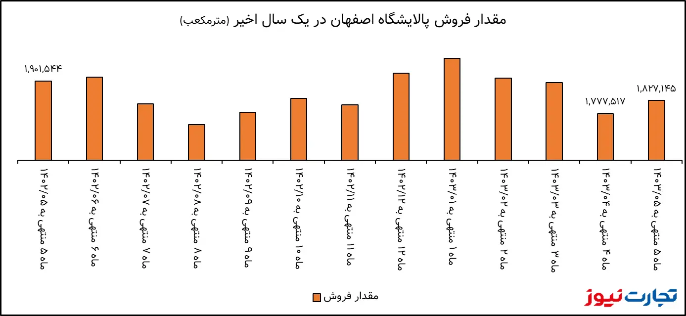 تحلیل بنیادی پالایشگاه اصفهان / حجم فروش شپنا 4 درصد پایین آمد