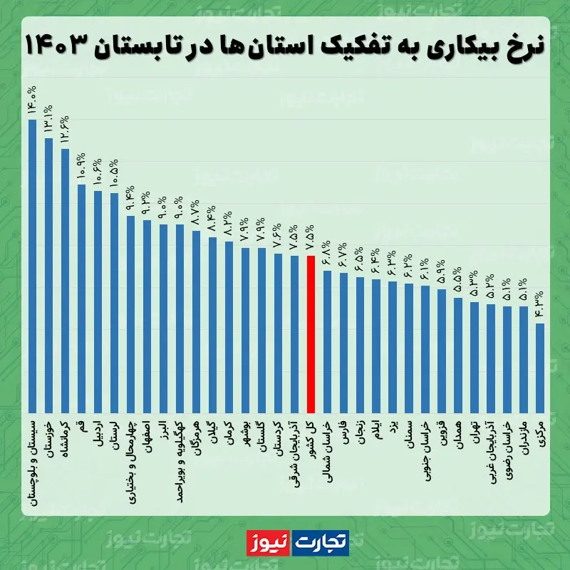 نرخ بیکاری تابستان