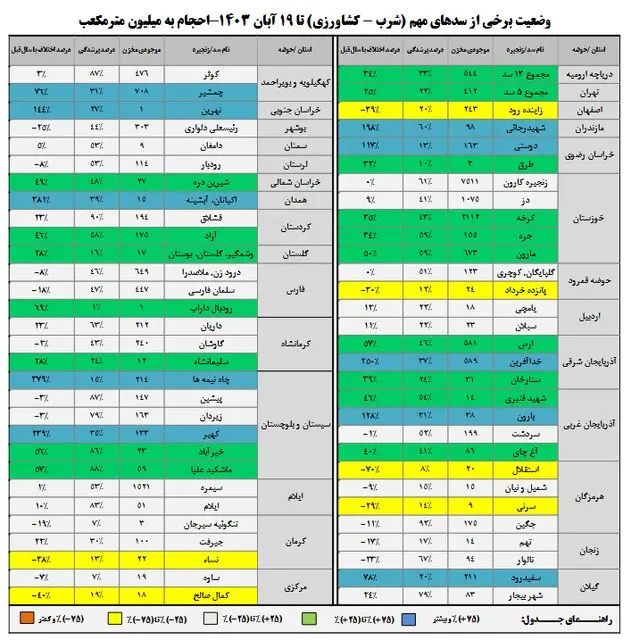 وضعیت سدهای مهم