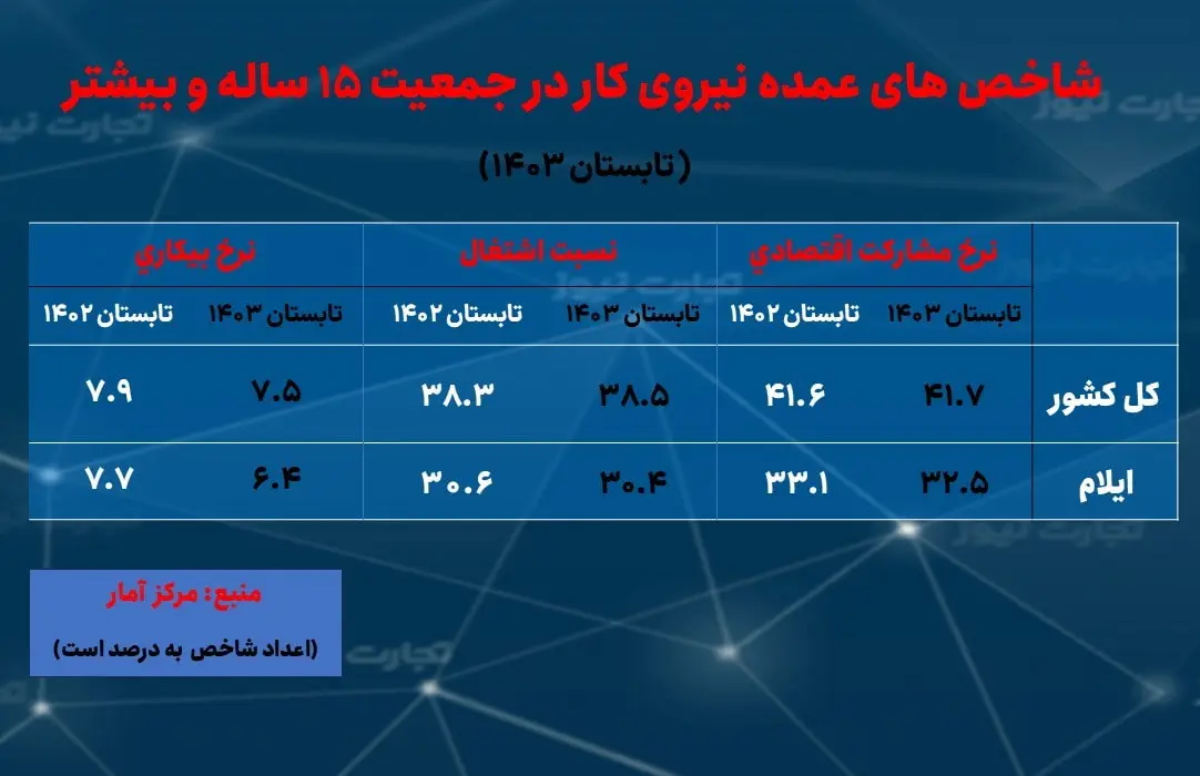 بیکاری و اشتغال ایلام - تابستان 1403