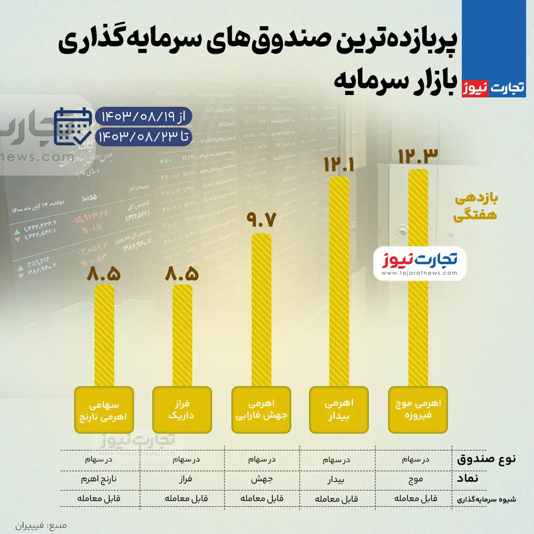 بورس-صندوق