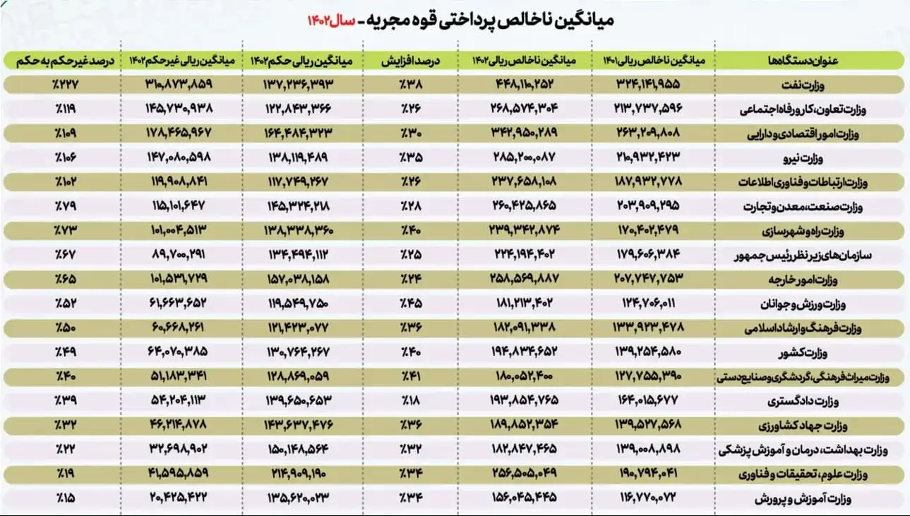 حقوق پرداختی وزارت خانه ها