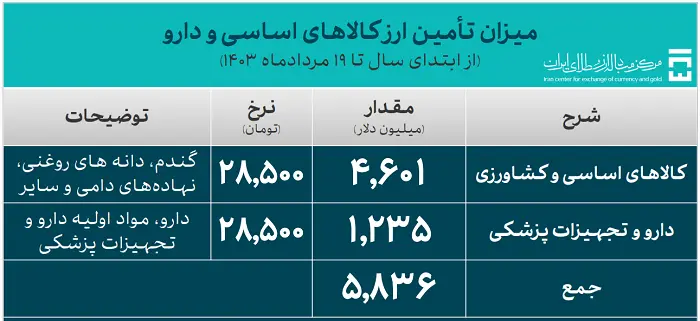 میزان تامین ارز کالاهای اساسی