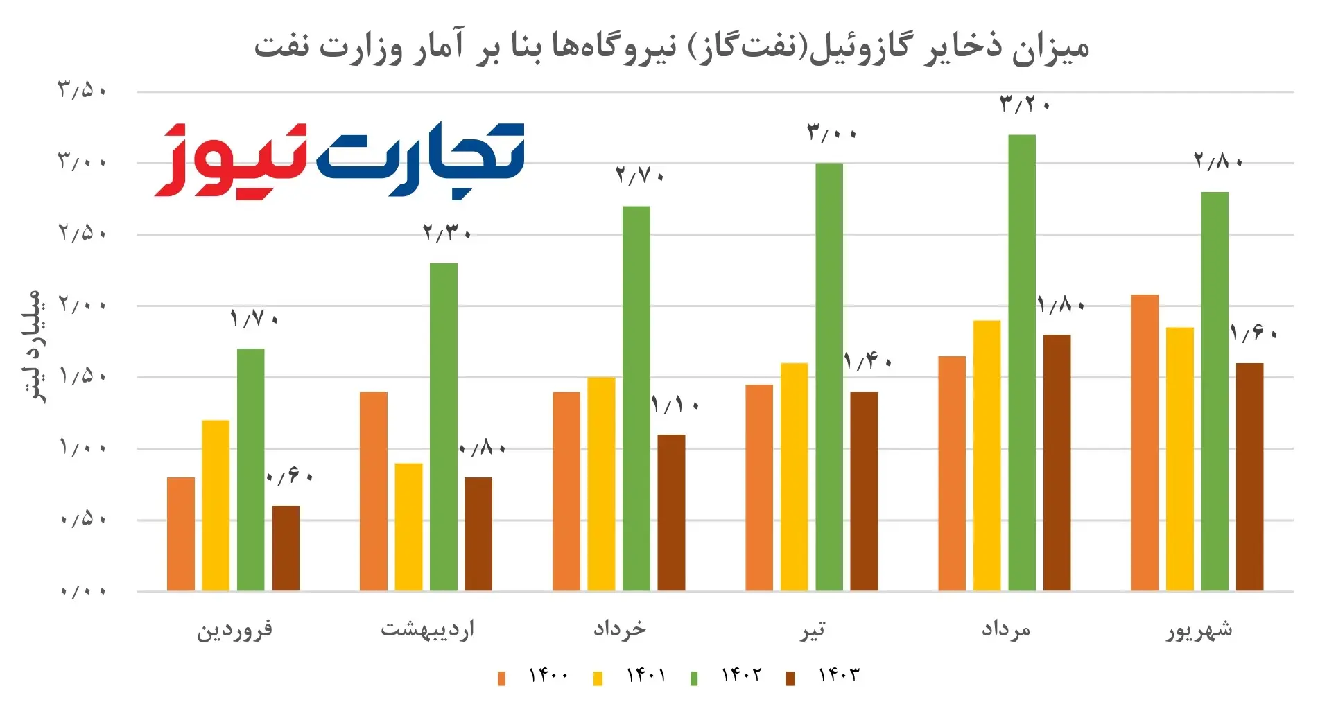 ذخایر گازوئیل