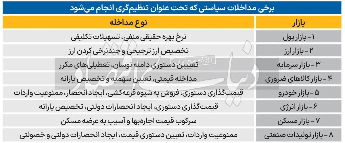 برخی مداخلات سیاستی که تخت عنوان تنظیم گری انجام میشود