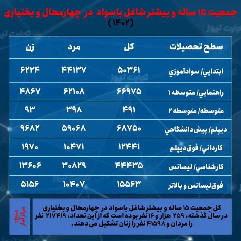 چهارمحال و بختیاری-- اشتغال و تحصیلات