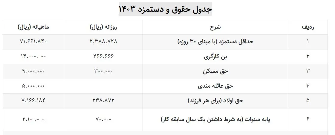 جدول حقوق و دستمزد 1403 منتشر شد / تغییرات اعداد را ببینید 2