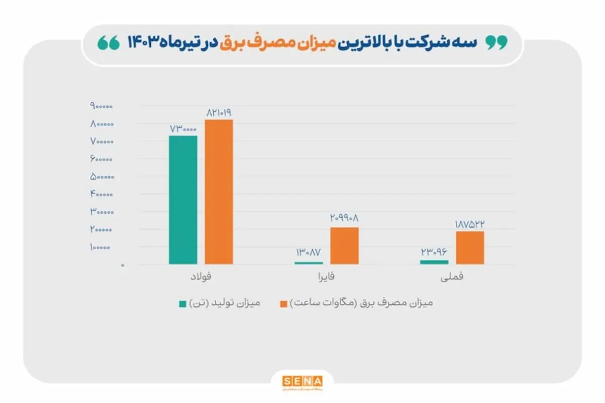 سه شرکت با بالاترین میزان مصرف برق