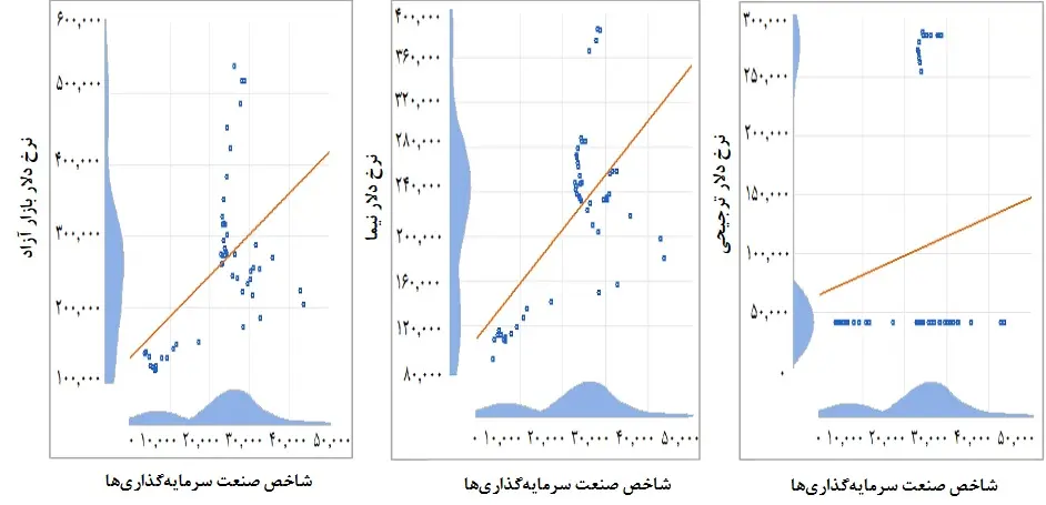 همبستگی شاخص صنعت سرمایه گذاری و نرخ های دلار چندگانه