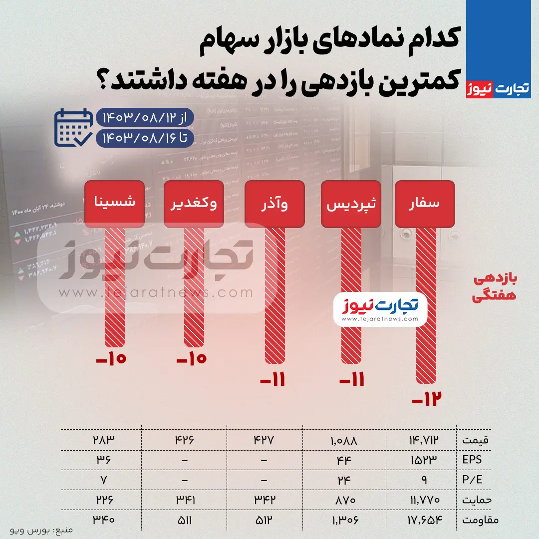 بورس-بازدهی-کم