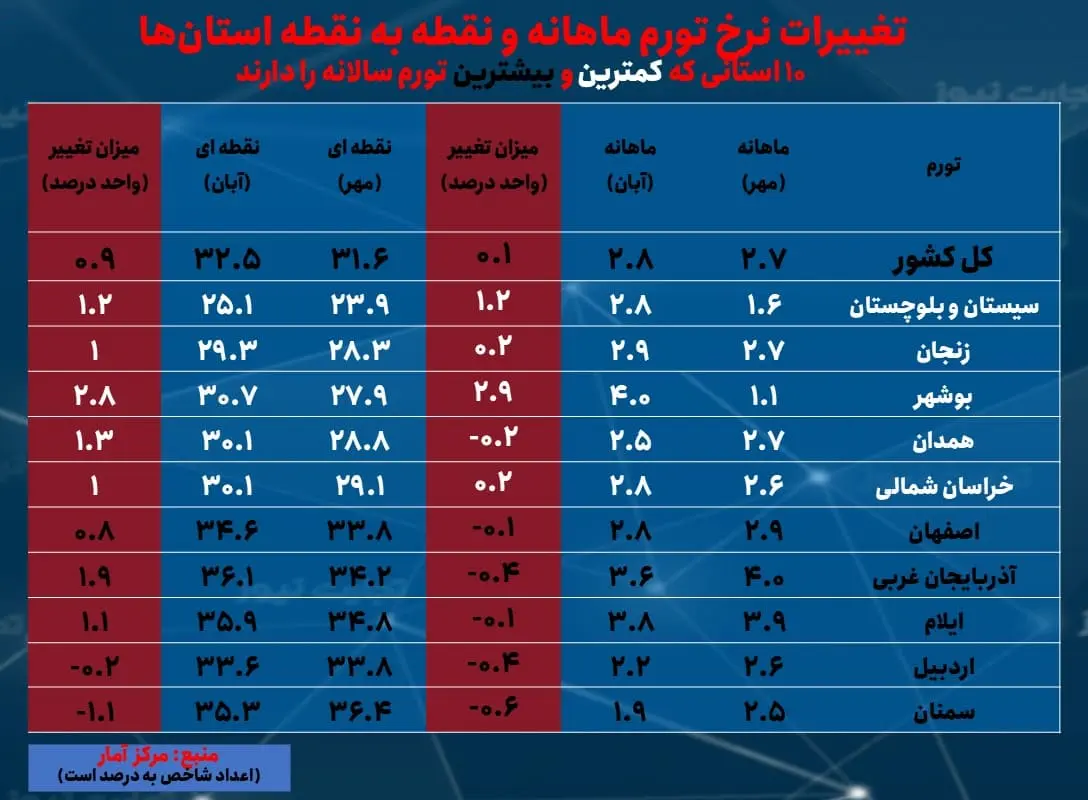 تورم استان- آبان