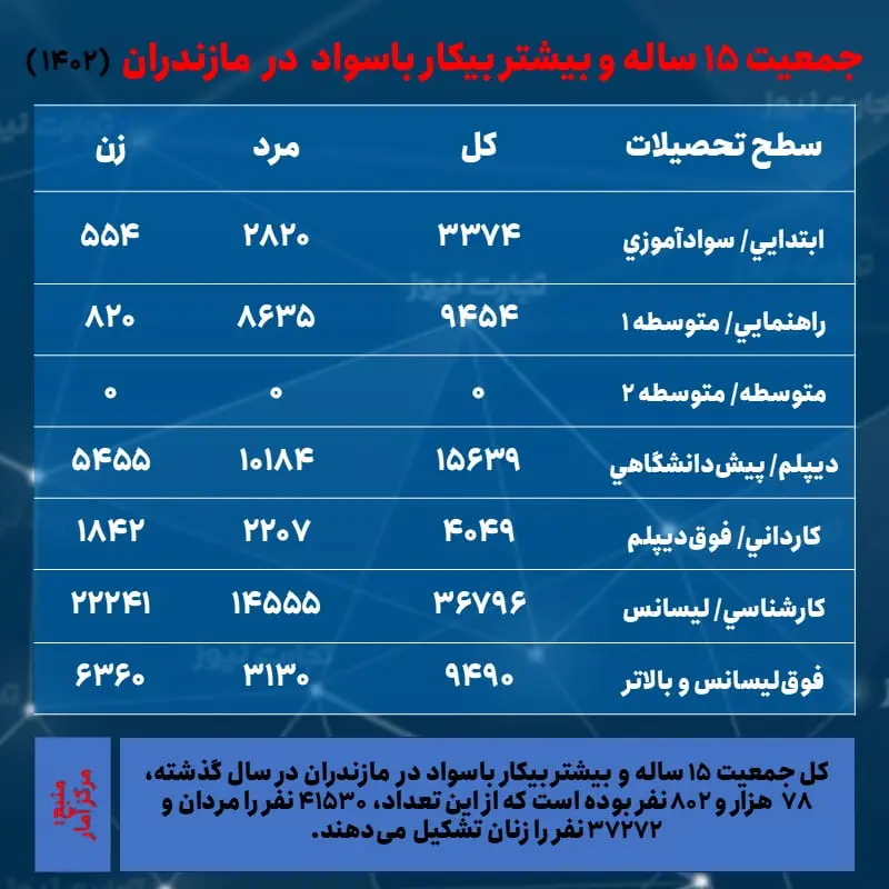 مازندران- بیکاران باسواد