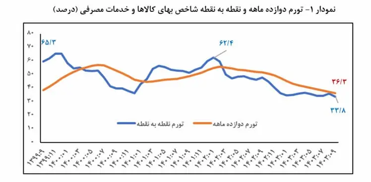 توورم