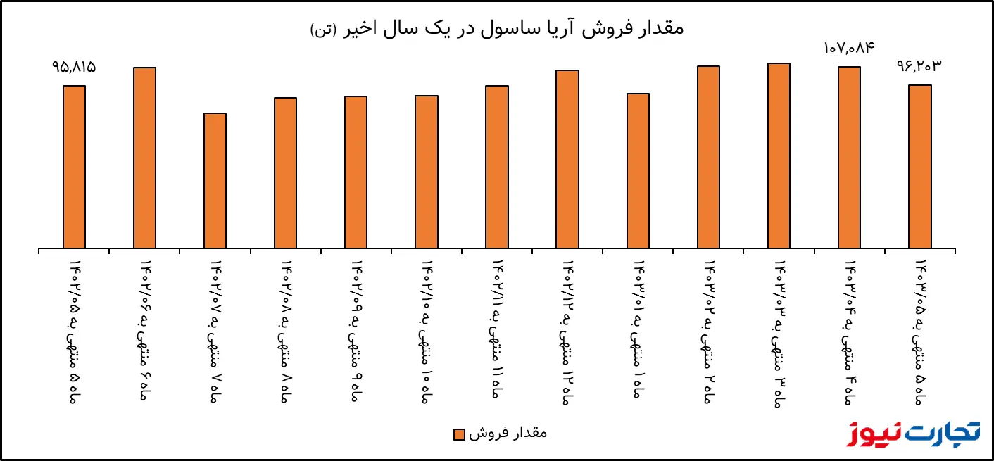 تحلیل بنیادی آریا / جهش 64 درصدی درآمد آریا ساسول در مرداد